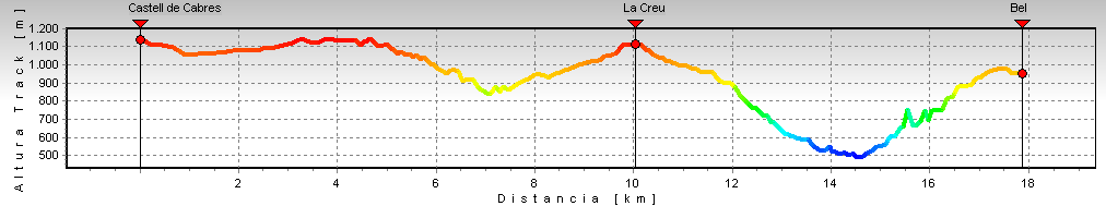 Perfil_3a_etapa_CastelldeCabres_Bel